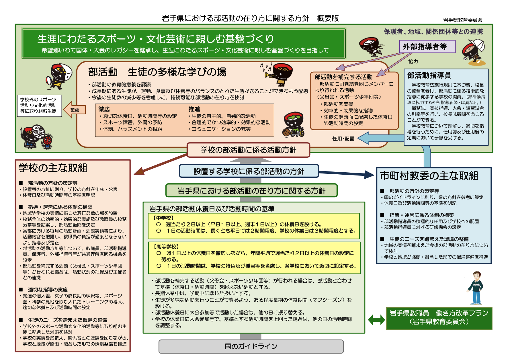 県部活動の方針概要版スクショ